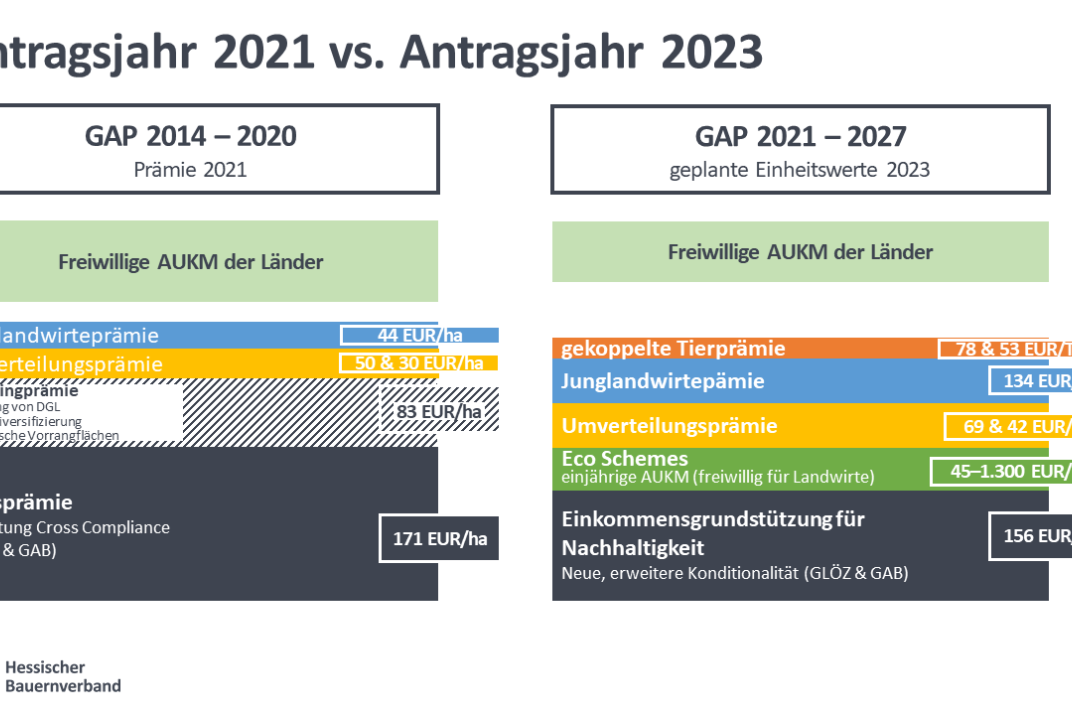 GAP Prämien 2021 u. 2023